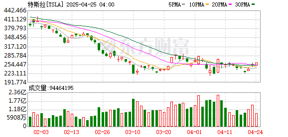 億策略 木头姐：对特斯拉的展望没有改变