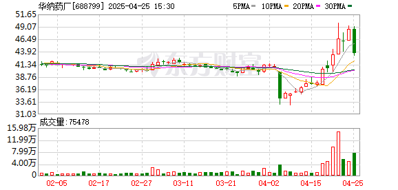 宏泰配资 华纳药厂创新药ZG-001胶囊Ⅱa期临床试验开始病例入组