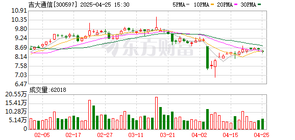 金领速配 吉大通信：2024年净利同比增长30.30%