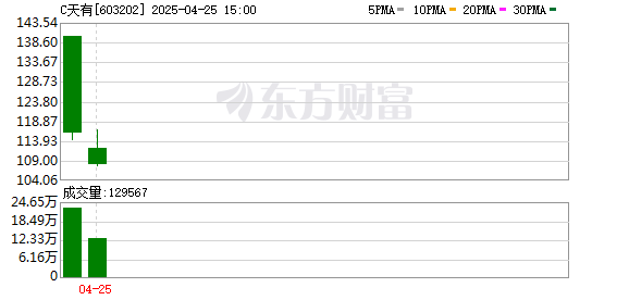 天成配资 天有为：登陆资本市场开启发展新阶段