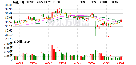 财盛配资 威胜信息：一季度营收净利双增长