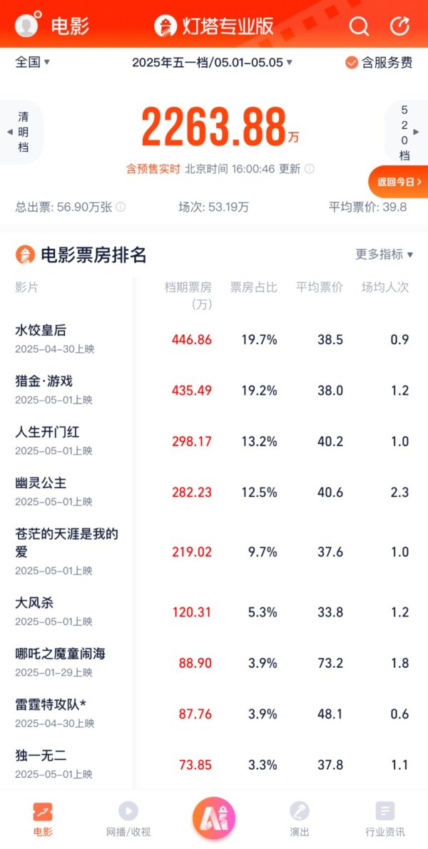 五五策略 “水饺”领衔上桌！《哪吒2》再延期 五一档影片看哪部？