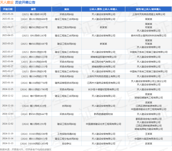 车优配 天人建设作为原告/上诉人的1起涉及建设工程施工合同纠纷的诉讼将于2025年5月14日开庭