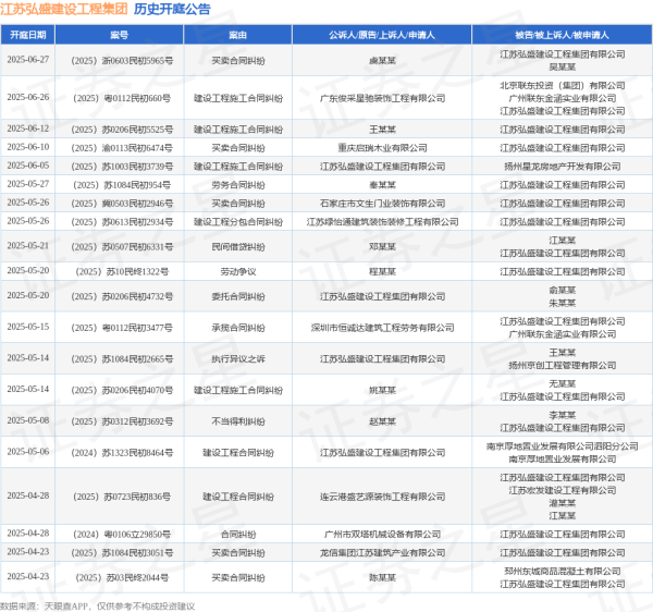金配资 江苏弘盛建设工程集团作为原告/上诉人的1起涉及执行异议之诉的诉讼将于2025年5月14日开庭