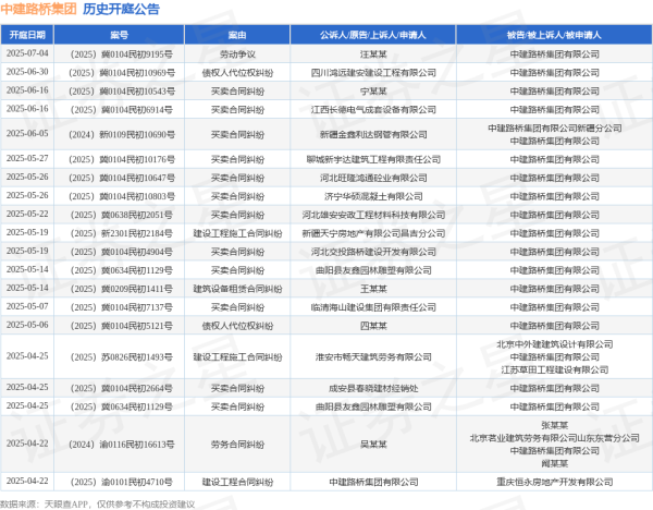 方舟配资 中建路桥集团作为被告/被上诉人的1起涉及建筑设备租赁合同纠纷的诉讼将于2025年5月14日开庭