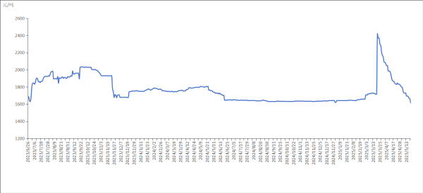 51配资网 新华指数|5月20日山东港口石油焦现货交易价格指数持续下跌