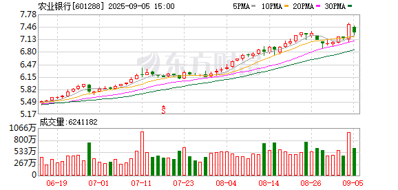 奕汇网 农行续创历史新高！年内已跑赢7成A股 这些“慢牛”也正悄然攀升