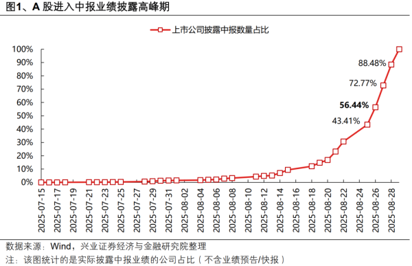 配资盘 兴业证券：当前有哪些低位绩优方向？