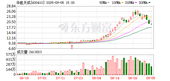 易融资 8月26日涨停复盘：90股涨停 华胜天成14天8板